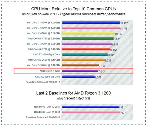 AMD Ryzen 3 1200 Specs and Benchmarks Emerge Online