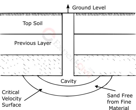 What is Tube Well | Types of Tube Well | Difference Between Strainer ...