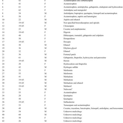 Top types of toxidrome identified | Download Table