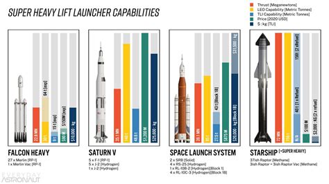 SLS vs Starship: Why Do Both Programs Exist? | Everyday Astronaut