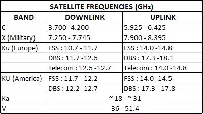 Satellite Communication : Transmission Bands