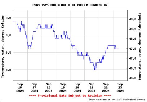 Kenai River Fishing Report - Cooper Landing, Alaska