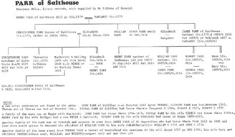 Catherine Parr Family Tree