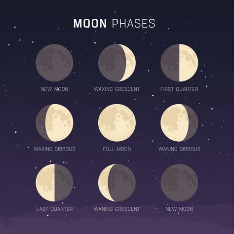 Why does the moon change shape?