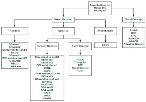 New classification illustrating the position of every mutation scheme... | Download Scientific ...