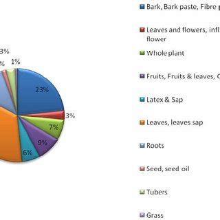 Conservation status of plant species. | Download Scientific Diagram