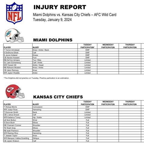 10 Dolphins listed on first injury report ahead of wild-card matchup ...