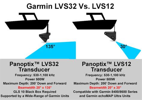 Garmin Panoptix Livescope LVS12 Transducer