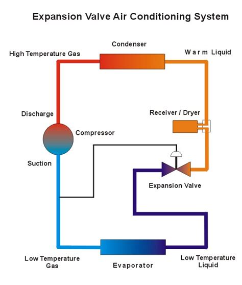 Air Conditioning Troubleshooting and Repair