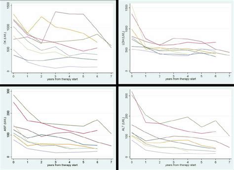 Muscle enzymes levels from baseline (therapy start) to the end of ...