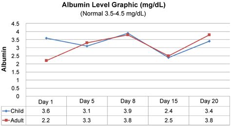 Albumin Levels