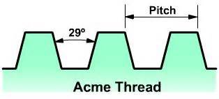 Common screw thread forms