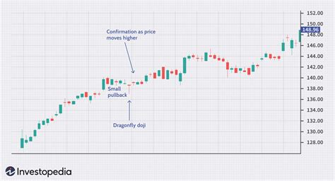 Doji Dragonfly Candlestick: What It Is, What It Means, Examples