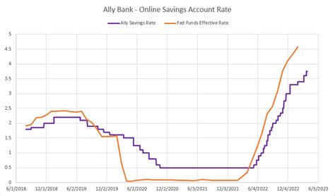 Historical High-Yield Savings Account Rate vs. Fed Funds Rate : r ...