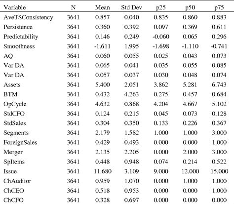 Table 2 from Accounting consistency and earnings quality † | Semantic ...