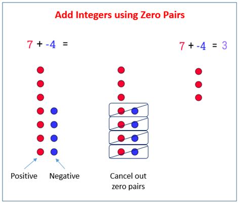 Adding Integers using Zero Pairs (solutions, examples, videos, worksheets, games, activities)