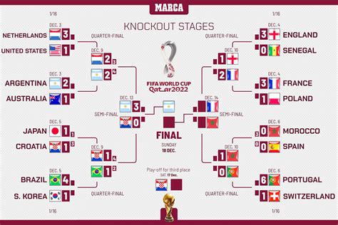 World Cup Group Chart