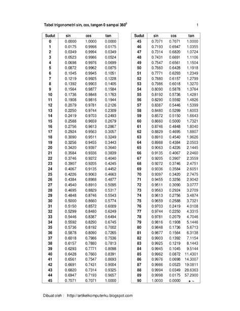 Tabel Sin Cos Tan Trigonometri Lengkap 0-360 Derajat