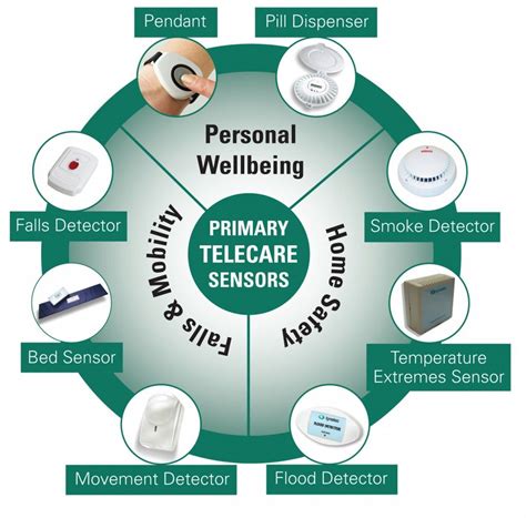 TELECARE - Surrey Telecare - Primary Telecare sensors A range of products aimed at keeping ...