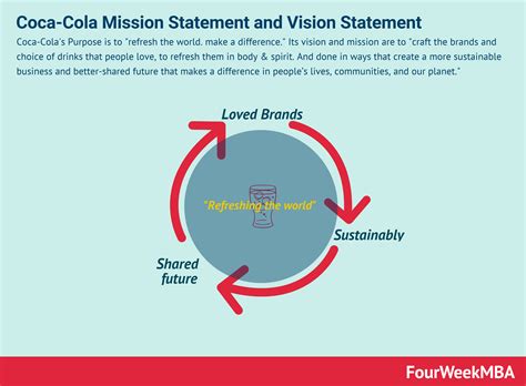 Coca-Cola Mission Statement and Vision Statement In A Nutshell - FourWeekMBA