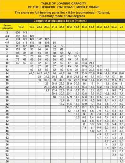 How To Read A Crane Load Chart and How to Use it | Concord Cranes