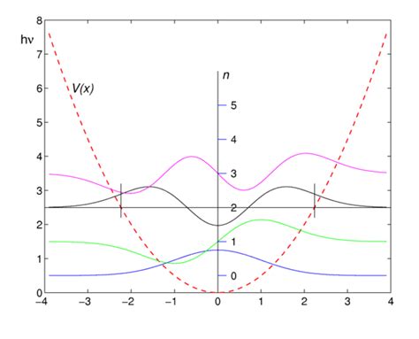 Harmonic oscillator (quantum) - encyclopedia article - Citizendium