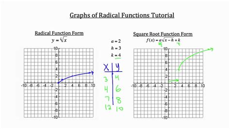 Graph of Square Root of X - HaylieqoBaird