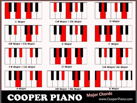 piano chords chart 2015Confession | Piano chords chart, Piano chords, Piano