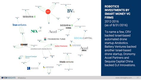 Who are the most active robotics investors? - Robohub