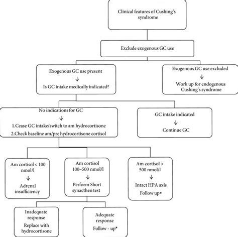 Consensus On Diagnosis And Management Of Cushing's, 43% OFF