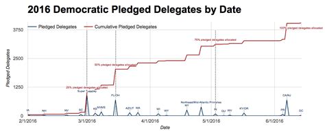 Frontloading HQ: 2016 Democratic Delegate Allocation Rules by State