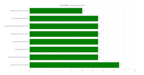 NVIDIA GeForce RTX 4070 Benchmarks - Testing Five Different 4070s! — Micro Center