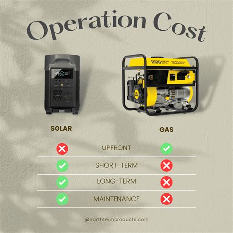 Solar Generators VS Gas Generators