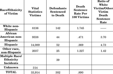 Death Sentence Rates per 100 Victims and Inter-group Ratios (Vital... | Download Table