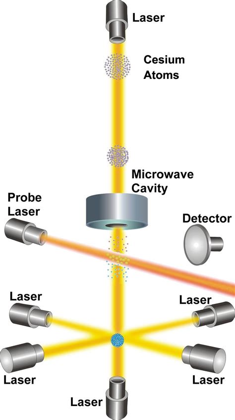 Cesium Atomic Clock Diagram