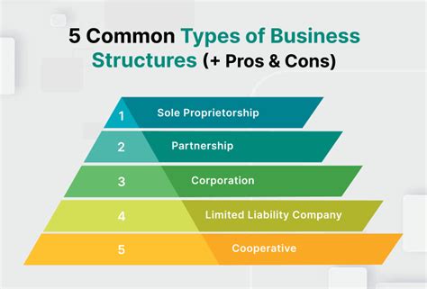 Types of Business Structures. How to Make the Right Choice?