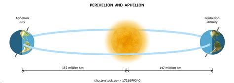 Perihelion Aphelion Aphelion Perihelion Describes Furthest Stock ...