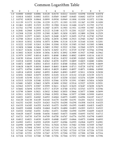 Common Logarithm Table