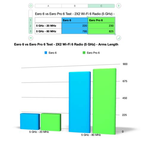 Eero 6 vs Eero Pro 6 Tested: We Proved Which Router Is Best