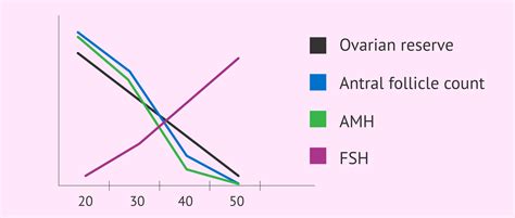 Fsh Level Chart By Age