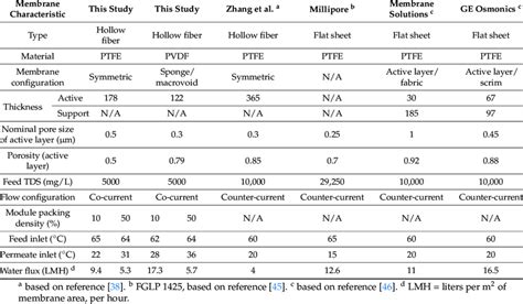 Comparisons of Properties and Performance for Selected PVDF and PTFE MD... | Download Scientific ...