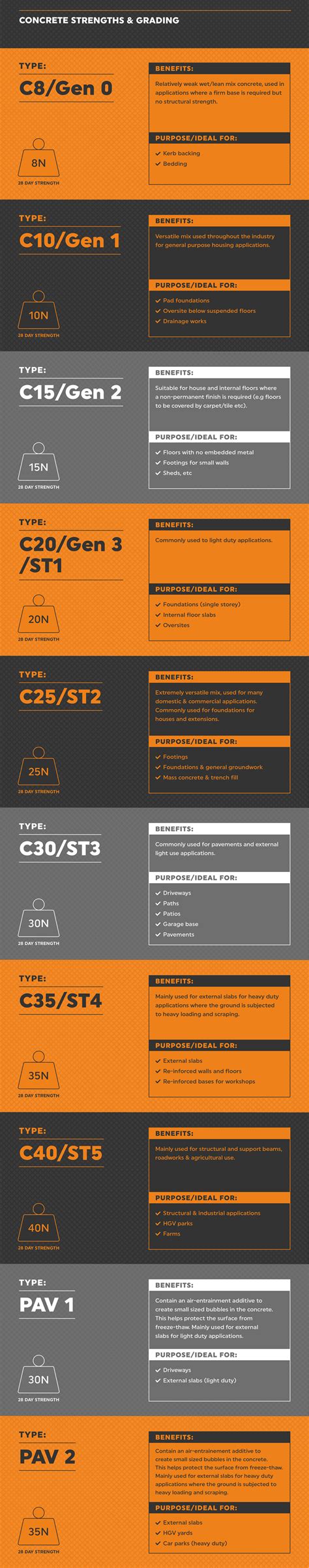 Types of Concrete | Mighty Infographics