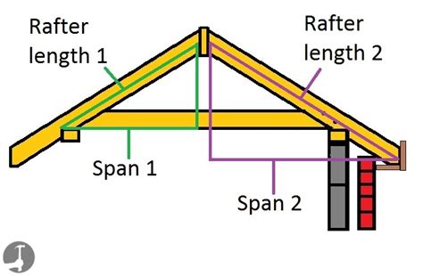 How to Calculate Rafter Lengths for gable, Hip and Valley rafters