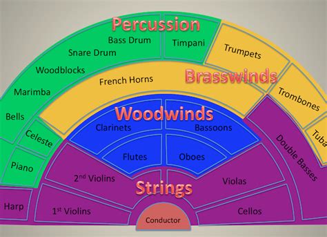 FORM 1 OCS - 2016-2017: Sound and Timbre - The Orchestra