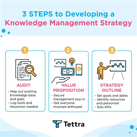 Here's Your Knowledge Management Strategy - Tettra