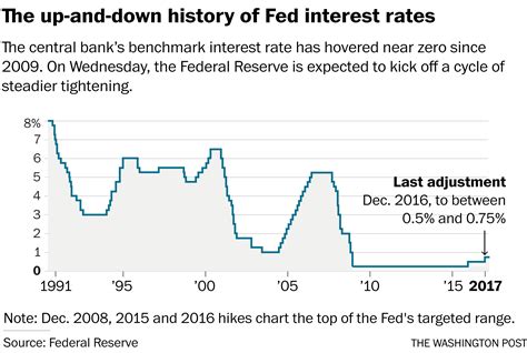 Why the Fed rate hike won’t help savers any time soon - The Washington Post