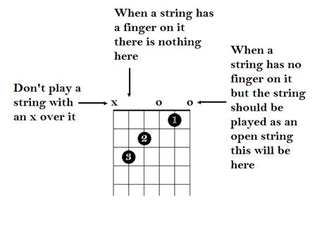 The Basic Guitar Chords For Beginners and How to Play Them