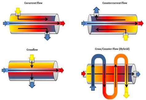 CFD Analysis of Cross Flow Heat Exchanger with Different Fin Thickness | Semantic Scholar