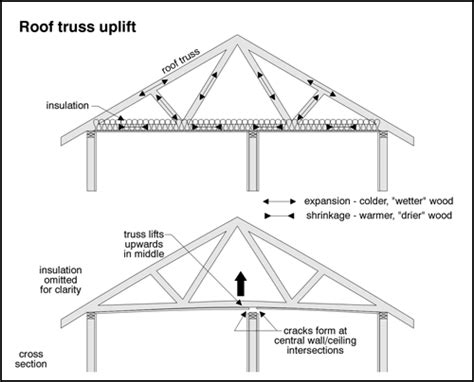 Steel Truss Details ; How to install Steel Trusses in your Home