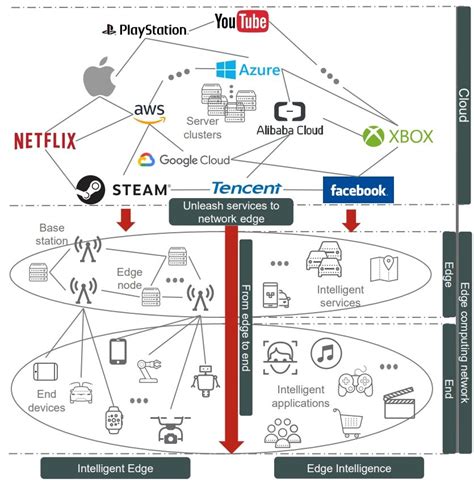 Edge Intelligence: Edge Computing and ML (2024 Guide) - viso.ai